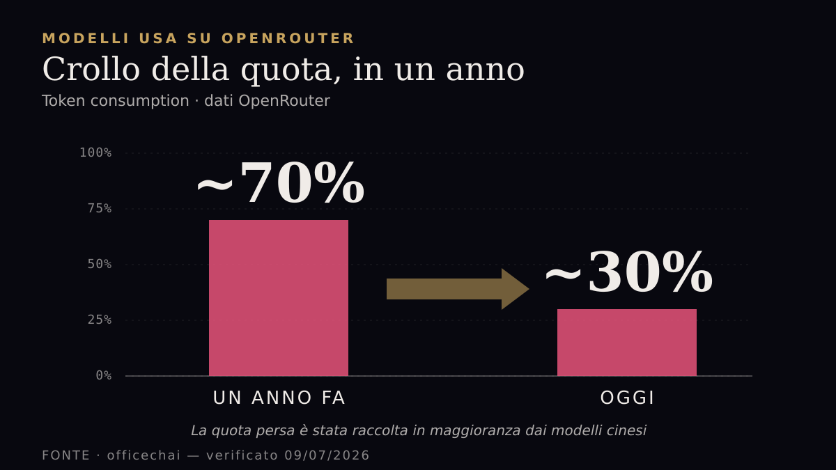 US models share on OpenRouter: from ~70% to ~30% of token consumption in one year
