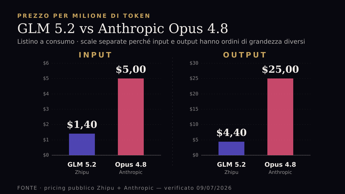 Price per million tokens: GLM 5.2 vs Anthropic Opus 4.8, input and output